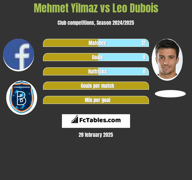 Mehmet Yilmaz vs Leo Dubois h2h player stats