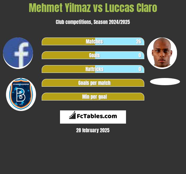 Mehmet Yilmaz vs Luccas Claro h2h player stats