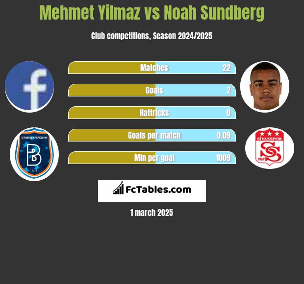 Mehmet Yilmaz vs Noah Sundberg h2h player stats