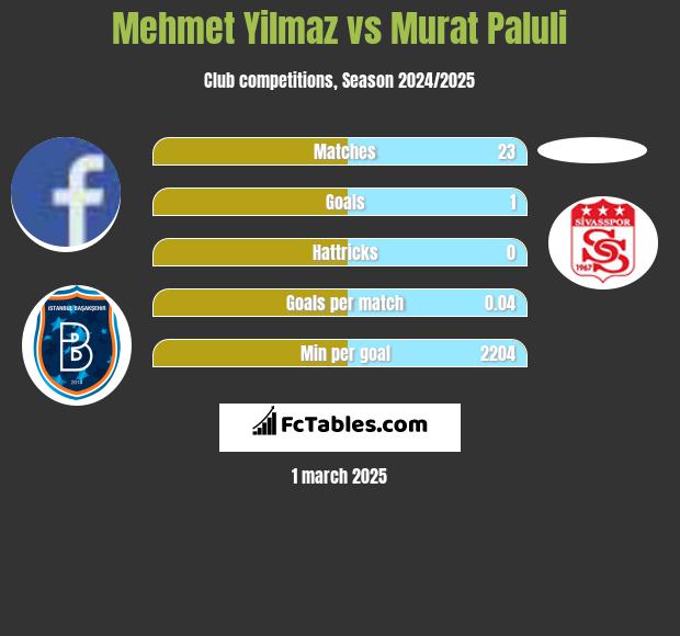 Mehmet Yilmaz vs Murat Paluli h2h player stats