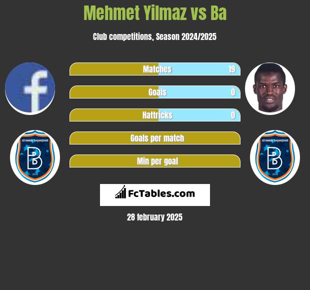 Mehmet Yilmaz vs Ba h2h player stats