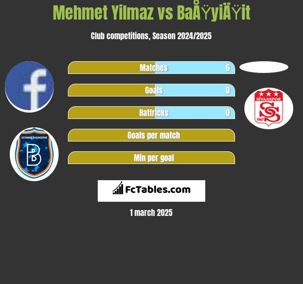 Mehmet Yilmaz vs BaÅŸyiÄŸit h2h player stats