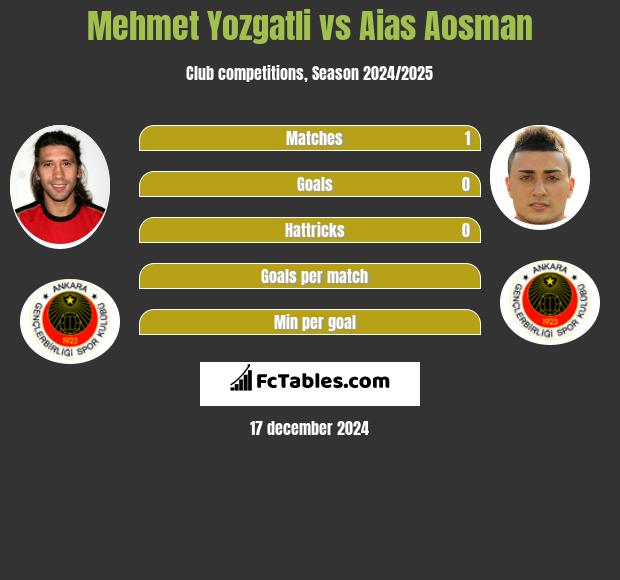 Mehmet Yozgatli vs Aias Aosman h2h player stats