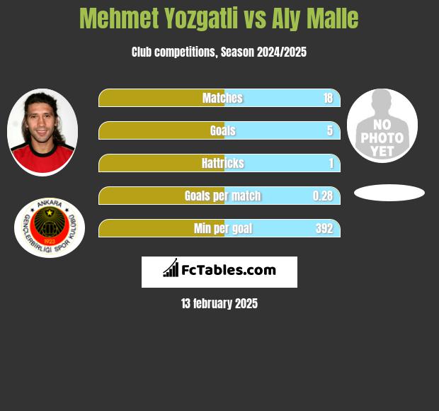 Mehmet Yozgatli vs Aly Malle h2h player stats