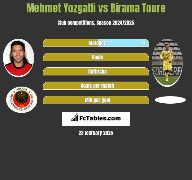 Mehmet Yozgatli vs Birama Toure h2h player stats