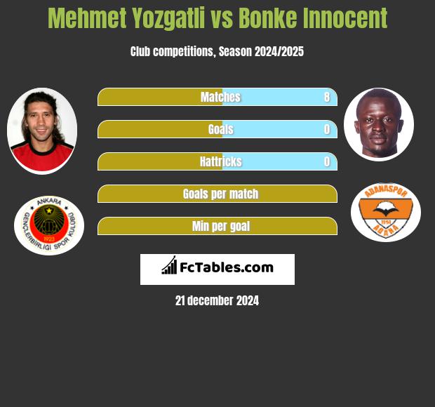 Mehmet Yozgatli vs Bonke Innocent h2h player stats