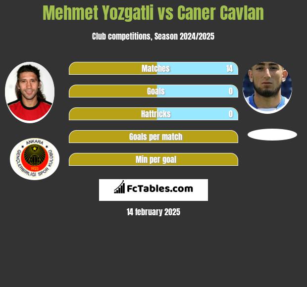 Mehmet Yozgatli vs Caner Cavlan h2h player stats