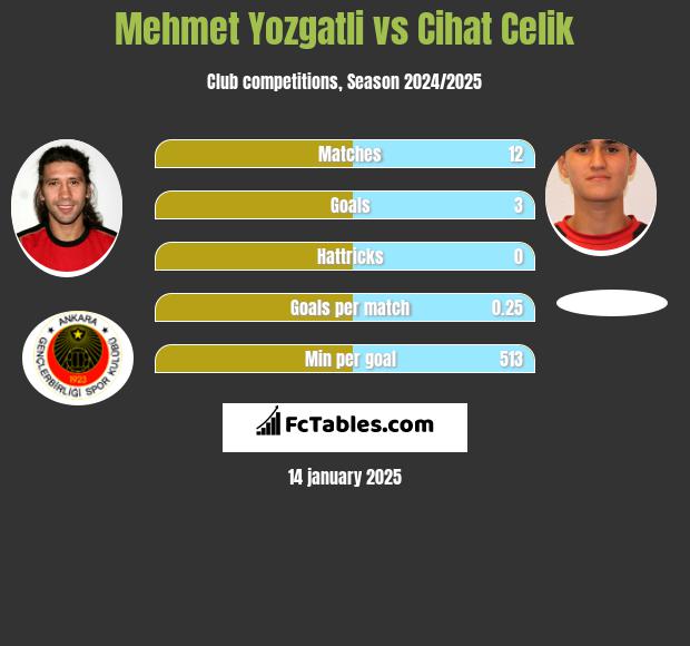 Mehmet Yozgatli vs Cihat Celik h2h player stats