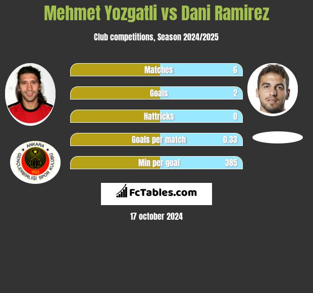 Mehmet Yozgatli vs Dani Ramirez h2h player stats