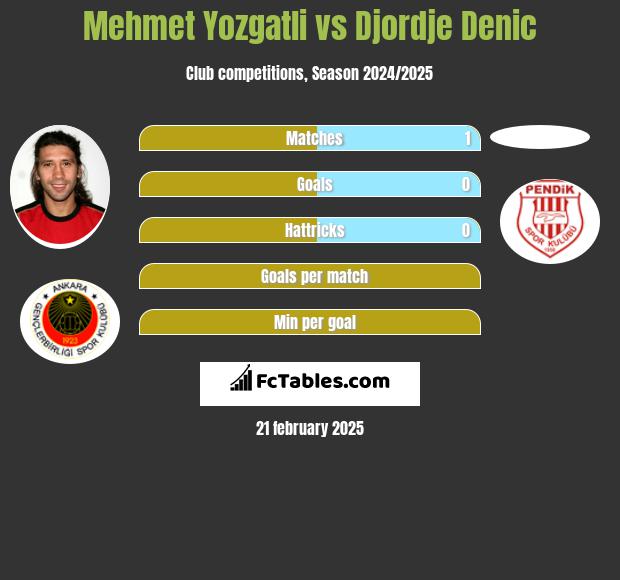 Mehmet Yozgatli vs Djordje Denic h2h player stats