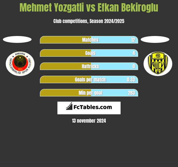 Mehmet Yozgatli vs Efkan Bekiroglu h2h player stats