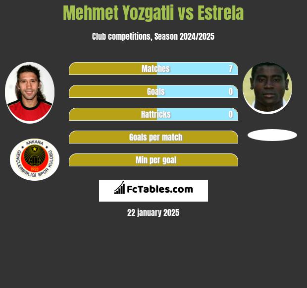 Mehmet Yozgatli vs Estrela h2h player stats