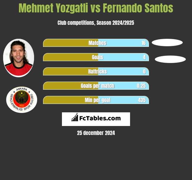 Mehmet Yozgatli vs Fernando Santos h2h player stats