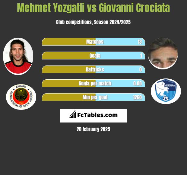 Mehmet Yozgatli vs Giovanni Crociata h2h player stats