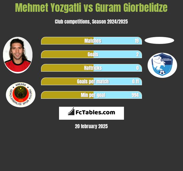 Mehmet Yozgatli vs Guram Giorbelidze h2h player stats