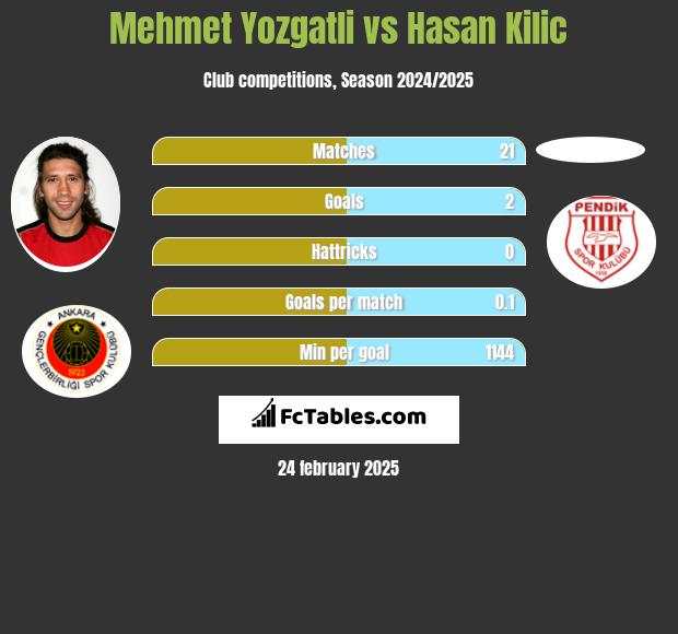 Mehmet Yozgatli vs Hasan Kilic h2h player stats