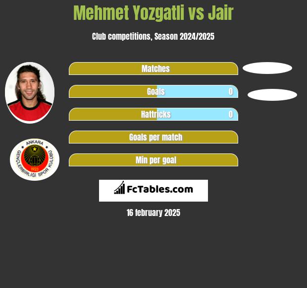 Mehmet Yozgatli vs Jair h2h player stats