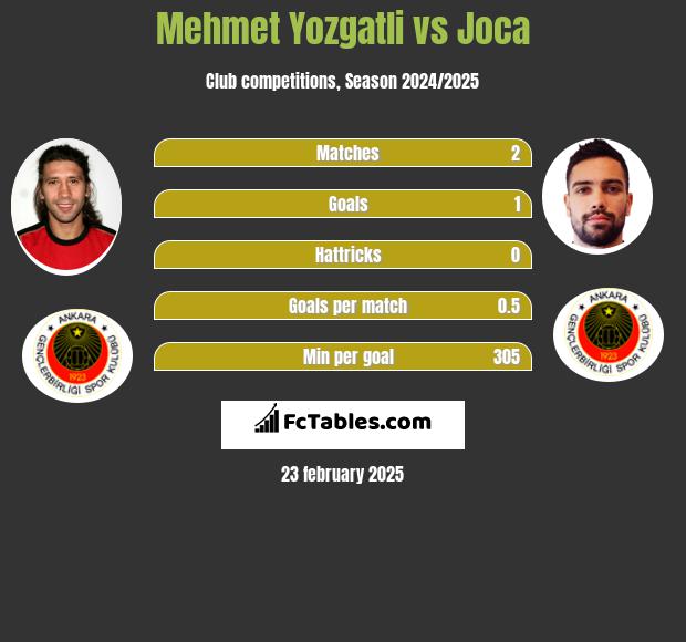 Mehmet Yozgatli vs Joca h2h player stats