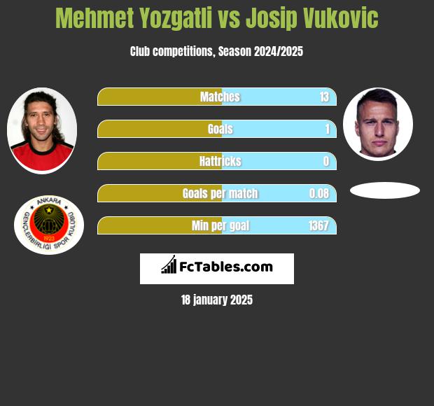 Mehmet Yozgatli vs Josip Vukovic h2h player stats