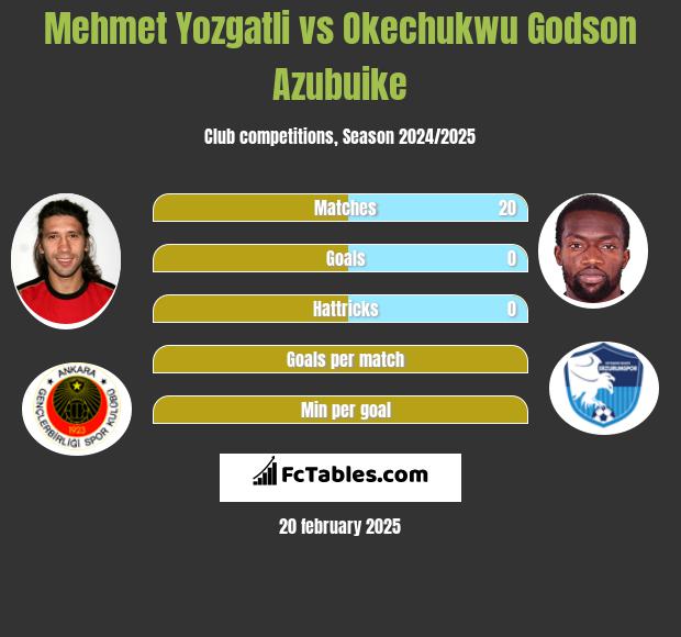 Mehmet Yozgatli vs Okechukwu Godson Azubuike h2h player stats