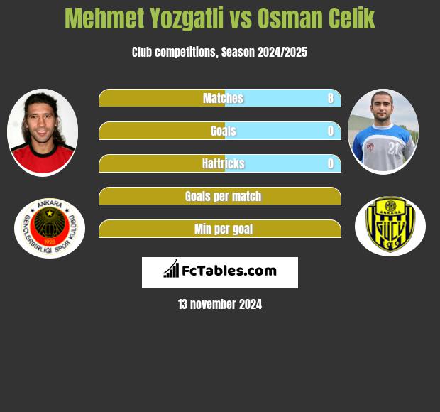 Mehmet Yozgatli vs Osman Celik h2h player stats