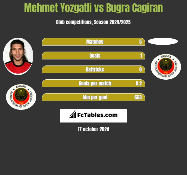 Mehmet Yozgatli vs Bugra Cagiran h2h player stats