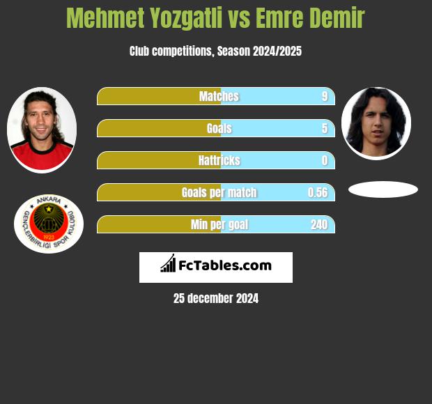 Mehmet Yozgatli vs Emre Demir h2h player stats