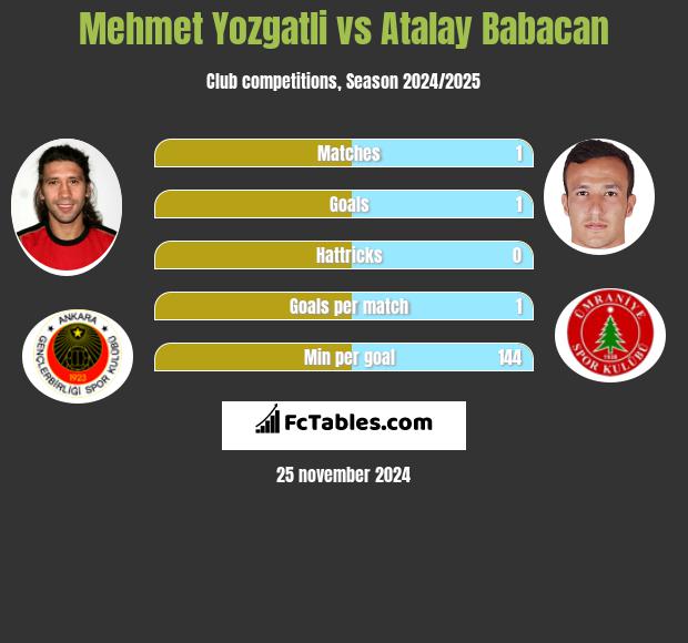 Mehmet Yozgatli vs Atalay Babacan h2h player stats