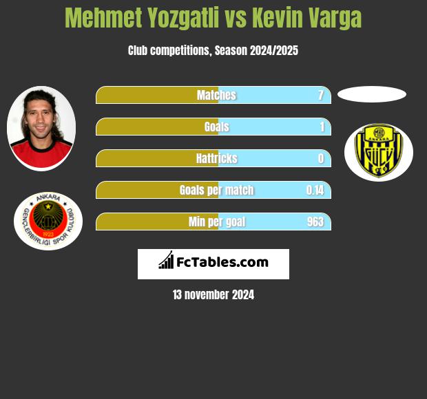 Mehmet Yozgatli vs Kevin Varga h2h player stats