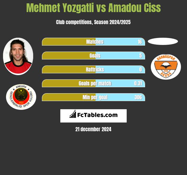 Mehmet Yozgatli vs Amadou Ciss h2h player stats