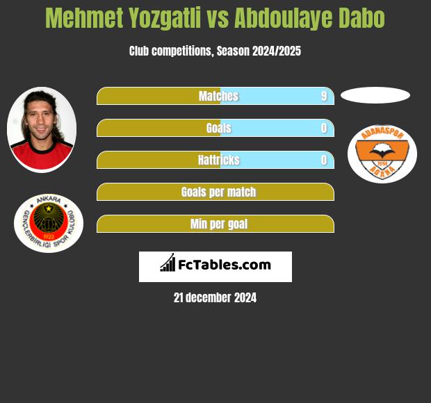 Mehmet Yozgatli vs Abdoulaye Dabo h2h player stats