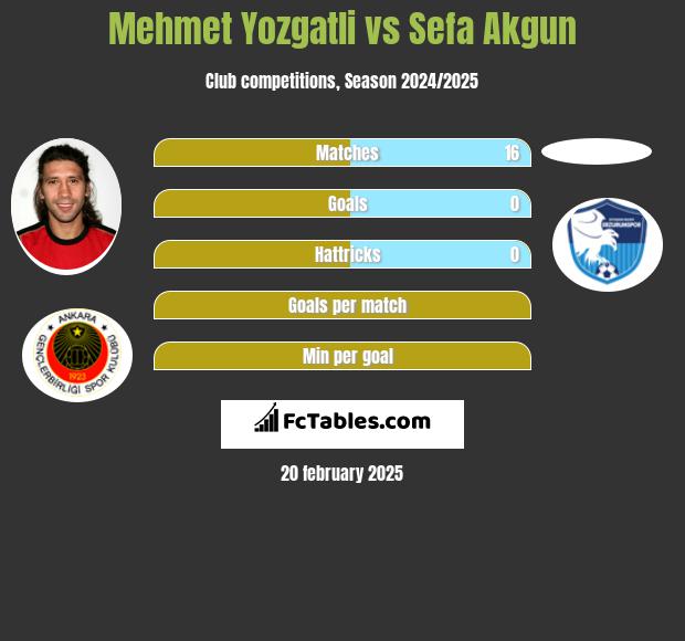 Mehmet Yozgatli vs Sefa Akgun h2h player stats