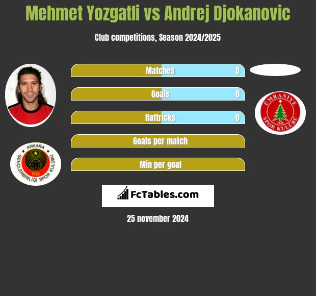 Mehmet Yozgatli vs Andrej Djokanovic h2h player stats