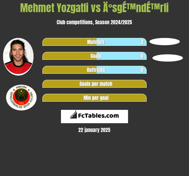 Mehmet Yozgatli vs Ä°sgÉ™ndÉ™rli h2h player stats