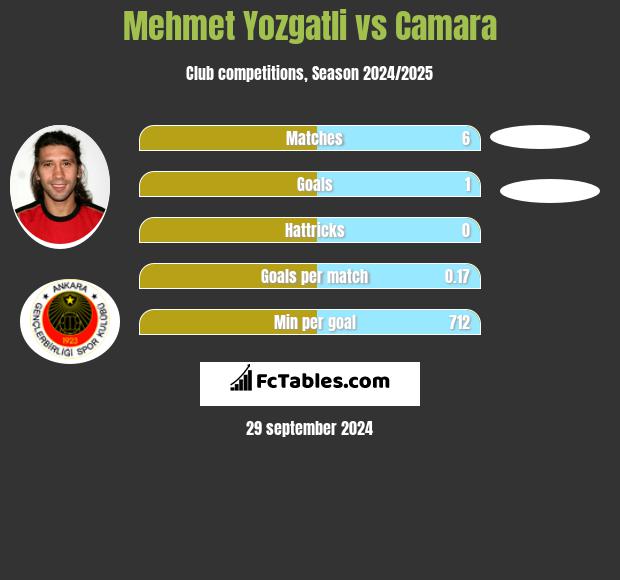 Mehmet Yozgatli vs Camara h2h player stats