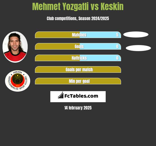 Mehmet Yozgatli vs Keskin h2h player stats