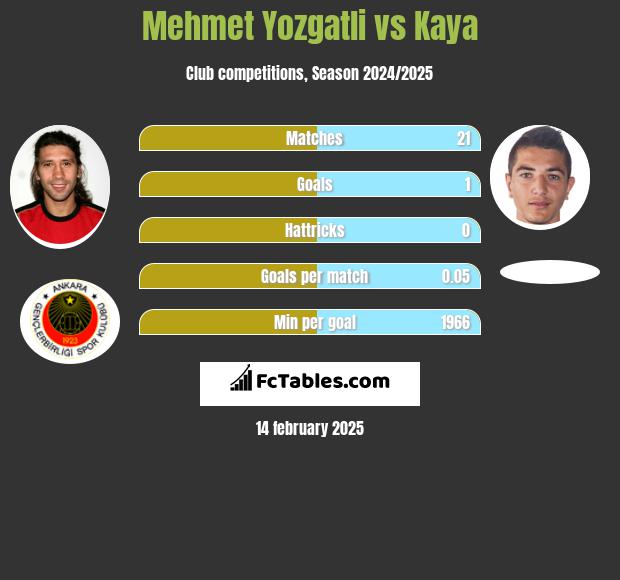 Mehmet Yozgatli vs Kaya h2h player stats