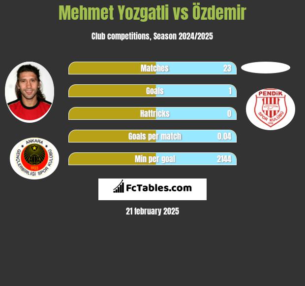 Mehmet Yozgatli vs Özdemir h2h player stats