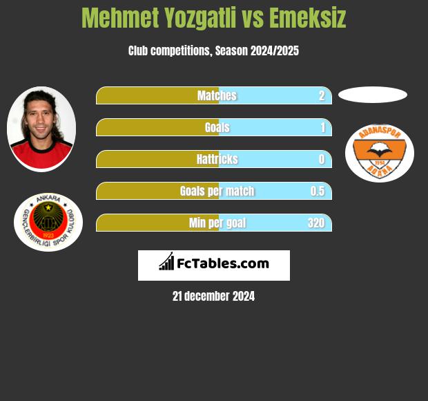 Mehmet Yozgatli vs Emeksiz h2h player stats