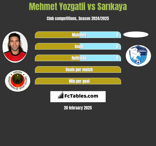 Mehmet Yozgatli vs Sarıkaya h2h player stats