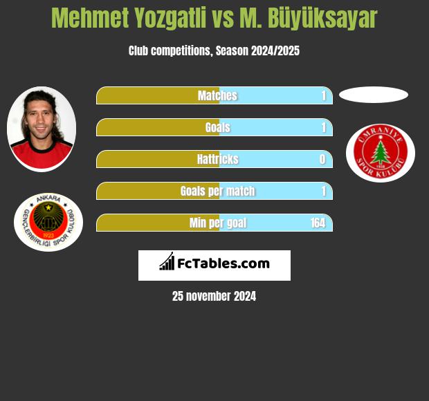 Mehmet Yozgatli vs M. Büyüksayar h2h player stats