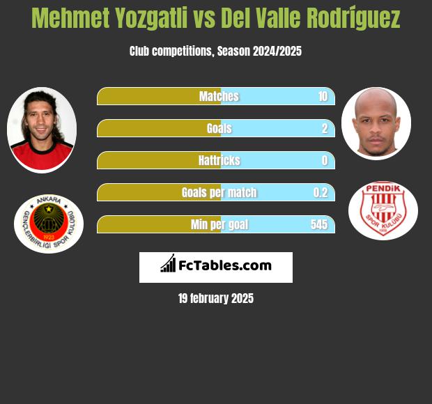 Mehmet Yozgatli vs Del Valle Rodríguez h2h player stats