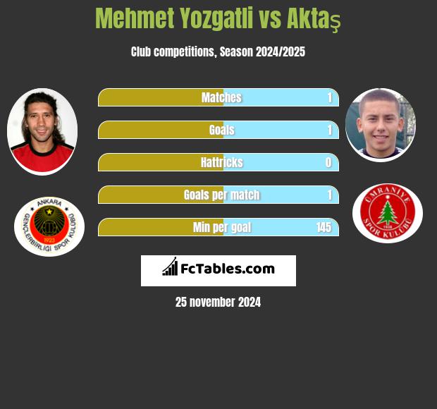 Mehmet Yozgatli vs Aktaş h2h player stats