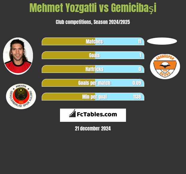 Mehmet Yozgatli vs Gemicibaşi h2h player stats