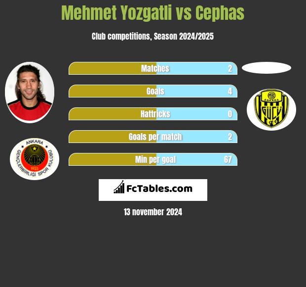 Mehmet Yozgatli vs Cephas h2h player stats