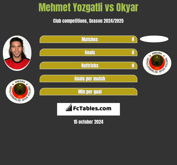 Mehmet Yozgatli vs Okyar h2h player stats