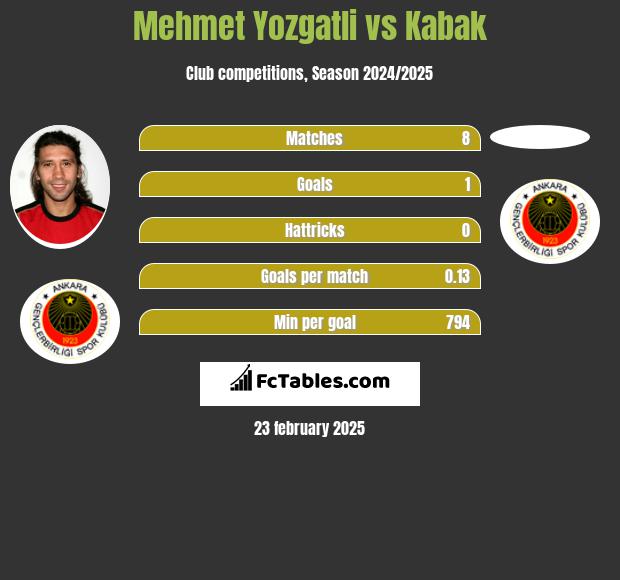 Mehmet Yozgatli vs Kabak h2h player stats