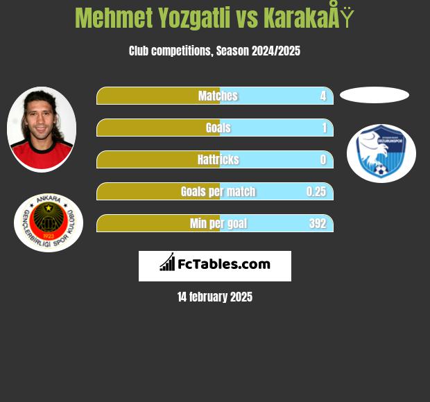 Mehmet Yozgatli vs KarakaÅŸ h2h player stats