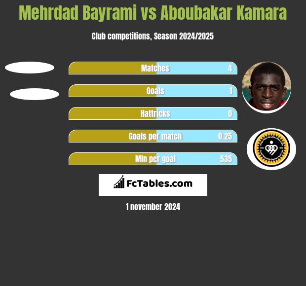 Mehrdad Bayrami vs Aboubakar Kamara h2h player stats