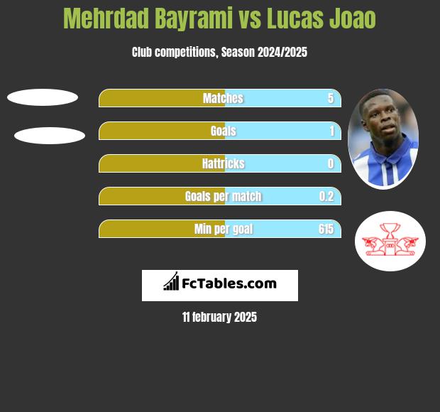 Mehrdad Bayrami vs Lucas Joao h2h player stats